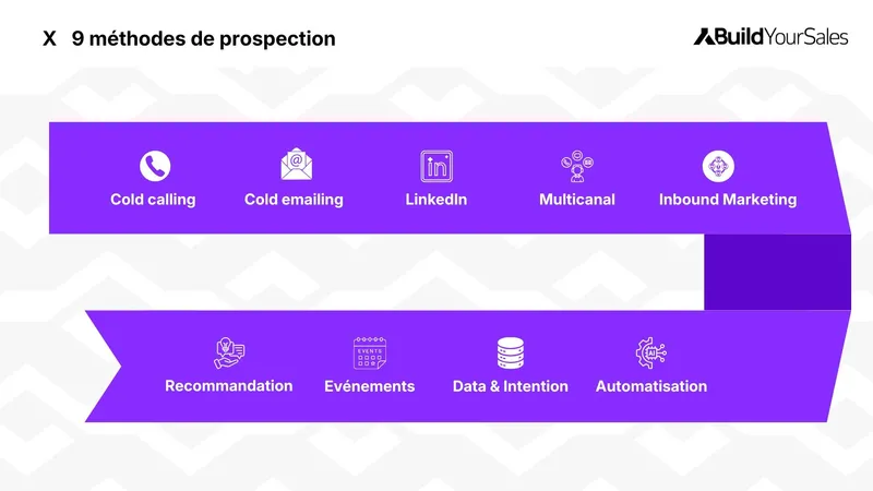 Schéma des 9 principales méthodes de prospection B2B pour générer des leads et des opportunités commerciales.