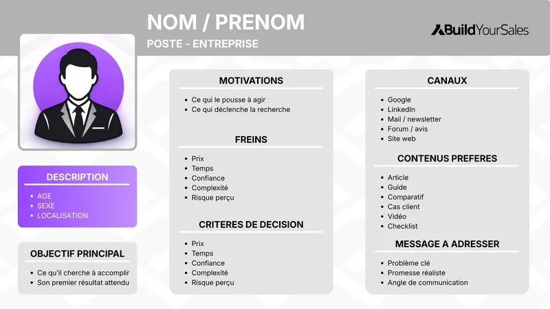 Modèle de buyer persona marketing avec profil type, motivations, freins, critères de décision, canaux d’acquisition, contenus préférés et message à adresser.