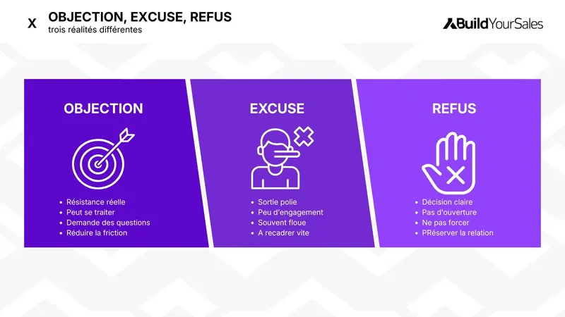 Infographie expliquant la différence entre objection, excuse et refus en prospection commerciale B2B.