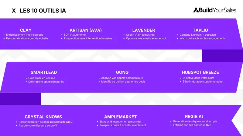Les 10 meilleurs outils IA pour la prospection B2B en 2026 et leurs usages.