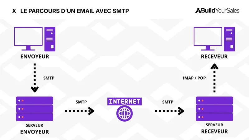 Infographie expliquant le parcours d’un email avec le protocole SMTP, de l’envoi par le serveur expéditeur jusqu’à la réception par le serveur destinataire.