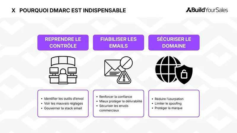 Infographie expliquant pourquoi le protocole DMARC est indispensable pour reprendre le contrôle des envois email, fiabiliser la délivrabilité et sécuriser le domaine contre l’usurpation.