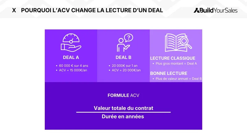 Infographie expliquant comment l’ACV permet de comparer deux deals B2B selon leur valeur annuelle réelle plutôt que selon leur montant total.