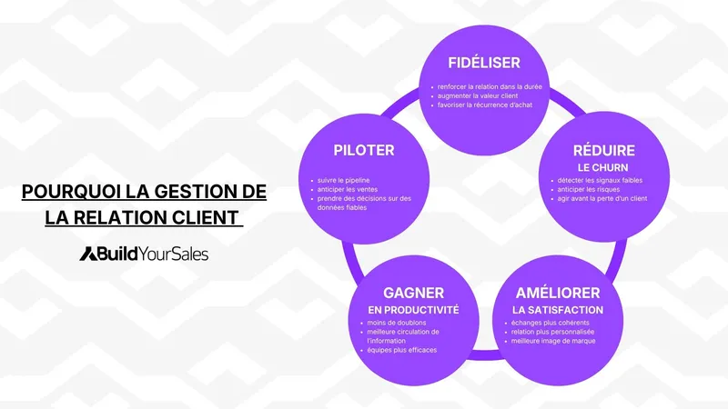 Schéma sur les bénéfices de la gestion de la relation client : fidélisation, satisfaction, productivité, pilotage et réduction du churn.