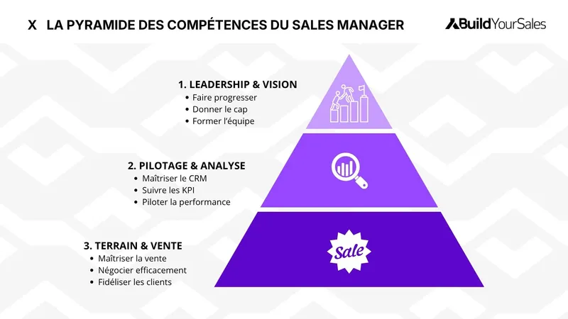 Infographie sur la pyramide des compétences du sales manager : terrain et vente, pilotage et analyse, puis leadership et vision pour manager la performance commerciale.