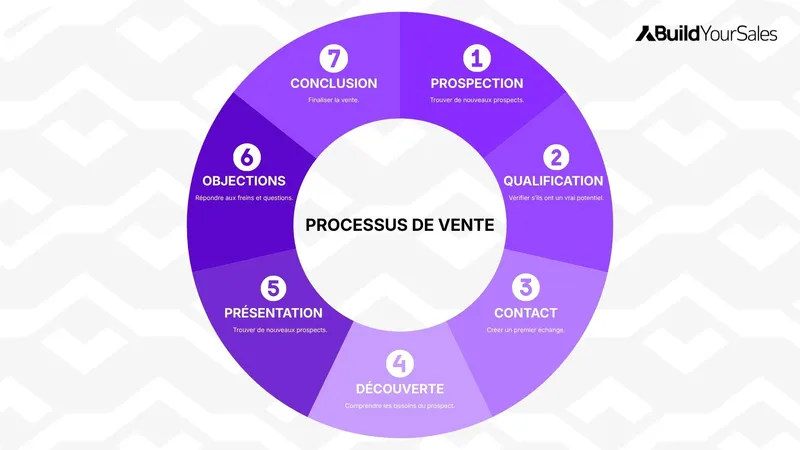 Infographie du processus de vente en 7 étapes : prospection, qualification, contact, découverte, présentation, gestion des objections et conclusion.