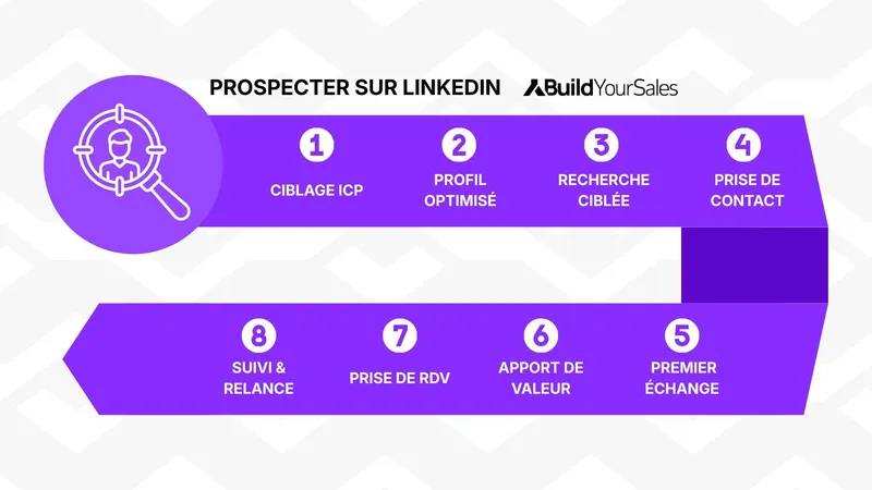 Infographie sur la prospection LinkedIn en 8 étapes : ciblage ICP, optimisation du profil, recherche ciblée, prise de contact, premier échange, apport de valeur, prise de rendez-vous et relance.