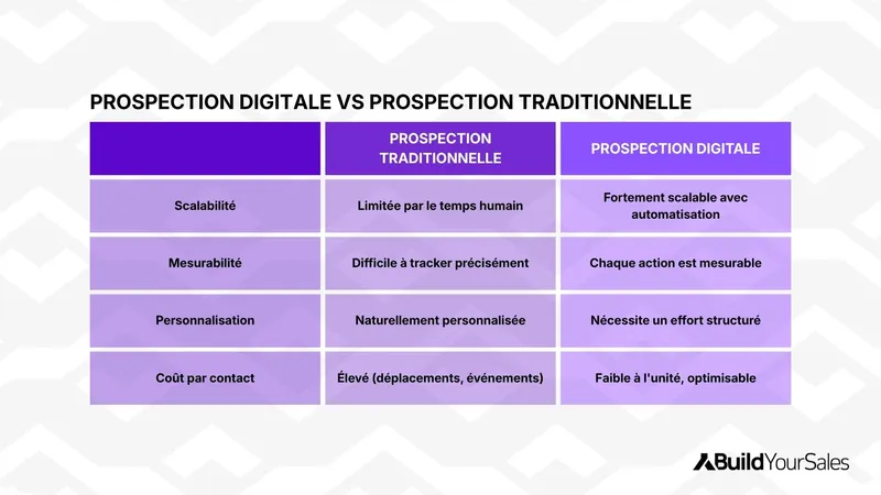 Tableau comparatif prospection digitale vs traditionnelle : scalabilité, mesurabilité, personnalisation et coût par contact.