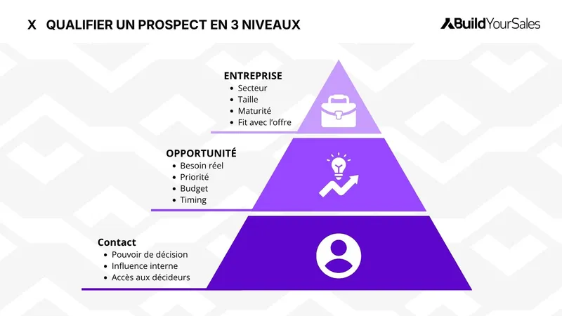 Infographie sur la qualification d’un prospect en 3 niveaux : contact, opportunité et entreprise pour évaluer le pouvoir de décision, le besoin réel et l’adéquation avec l’offre.