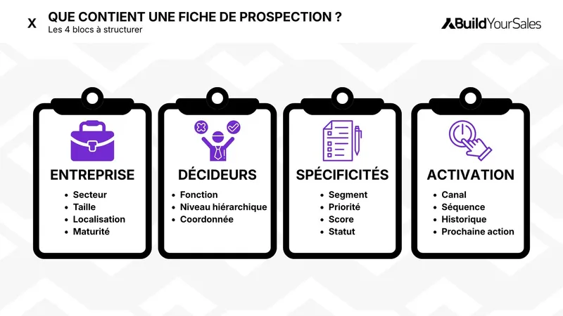Infographie expliquant ce que contient une fiche de prospection avec 4 blocs clés : informations sur l’entreprise, décideurs, spécificités du compte et activation commerciale.