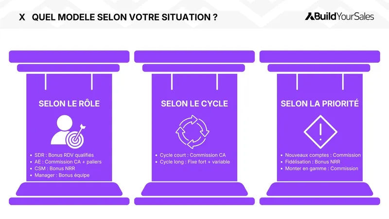 Choisir son modèle de rémunération commerciale selon le rôle, le cycle de vente et la priorité commerciale.