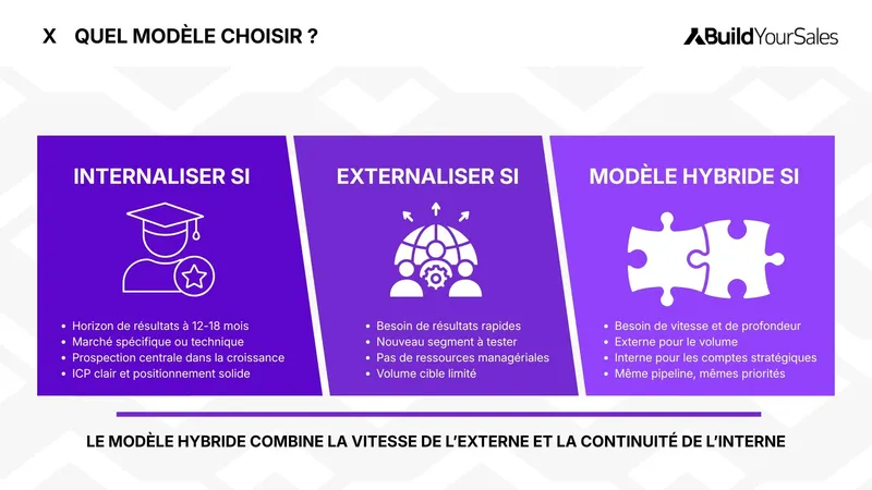 Infographie expliquant quand internaliser, externaliser ou hybrider sa prospection B2B selon le délai, les ressources, le marché et les objectifs.