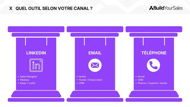 Infographie présentant les outils de prospection à utiliser selon le canal choisi : LinkedIn, email ou téléphone.