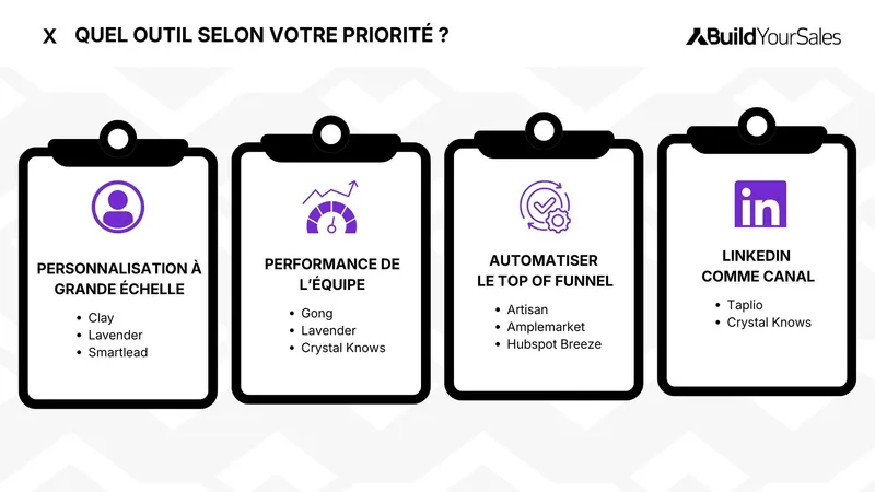 Quel outil IA choisir selon sa priorité commerciale en prospection B2B.