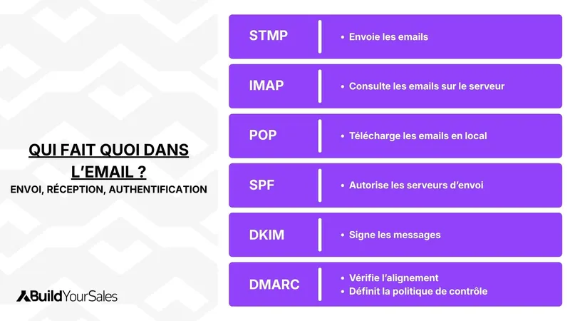 Infographie expliquant les rôles de SMTP, IMAP, POP, SPF, DKIM et DMARC dans l’envoi, la réception et l’authentification des emails.