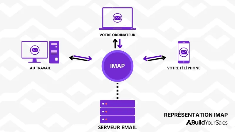 Schéma montrant comment IMAP synchronise les emails entre plusieurs appareils, comme un ordinateur, un téléphone et un poste de travail, via un serveur email central.
