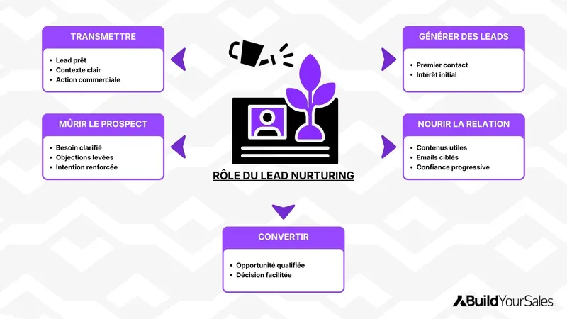 Infographie expliquant le rôle du lead nurturing pour générer des leads, nourrir la relation, convertir, mûrir le prospect et transmettre aux commerciaux.