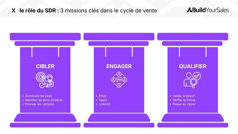 Infographie sur le rôle du SDR dans le cycle de vente avec 3 missions clés : cibler les bons comptes, engager les prospects et qualifier les opportunités commerciales.