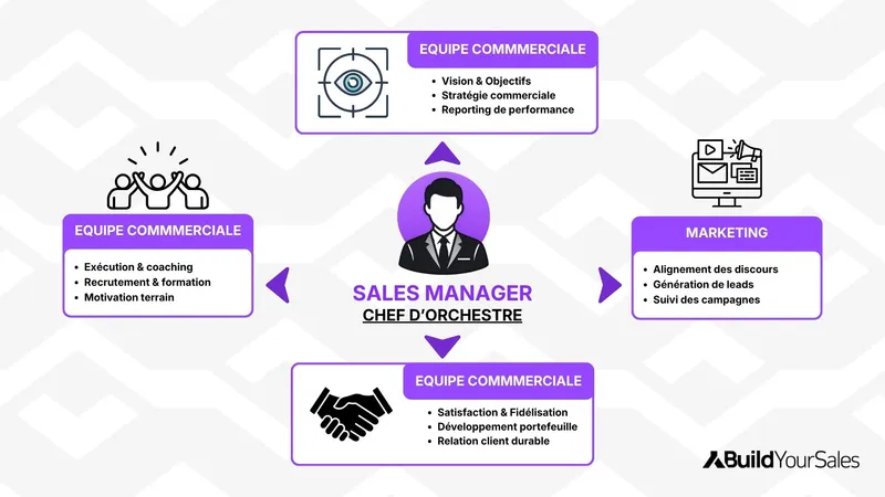 Schéma du sales manager au centre de la coordination entre équipe commerciale, marketing et fidélisation client.