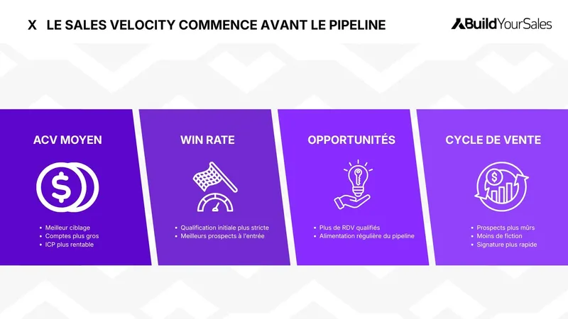 Infographie montrant comment la prospection influence la sales velocity via les opportunités, l’ACV moyen, le win rate et le cycle de vente.