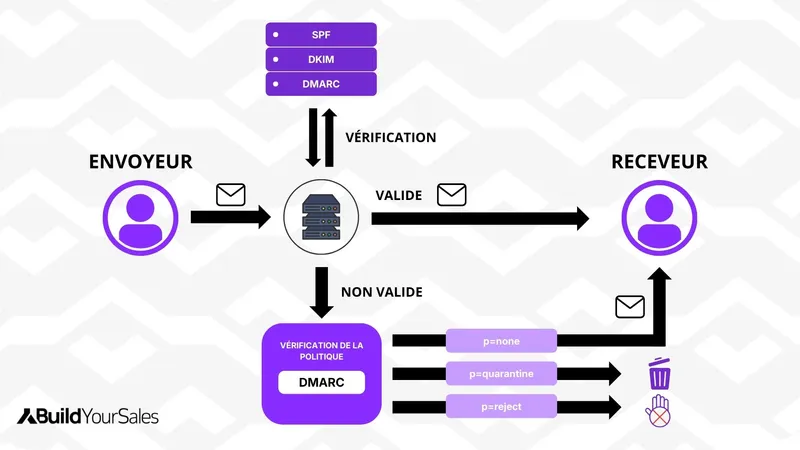 Infographie expliquant le fonctionnement du DMARC avec SPF et DKIM pour vérifier un email, valider l’expéditeur et appliquer une politique de sécurité au domaine.