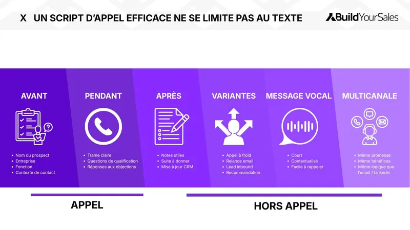 Infographie expliquant qu’un script d’appel efficace va au-delà du texte, avec préparation avant l’appel, conduite pendant l’échange, suivi après, variantes, message vocal et approche multicanale.