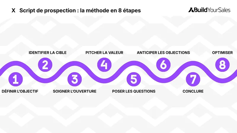 Infographie sur un script de prospection en 8 étapes : définir l’objectif, identifier la cible, soigner l’ouverture, pitcher la valeur, poser les questions, anticiper les objections, conclure et optimiser.