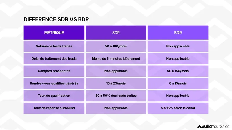 Tableau comparatif des métriques SDR vs BDR : volume de leads, délai de traitement, RDV qualifiés et taux de réponse.