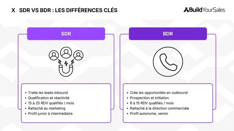 Comparaison SDR vs BDR : rôles, métriques et profils requis en équipe commerciale B2B.