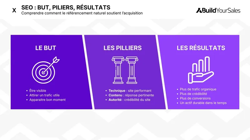 Infographie sur le SEO présentant son objectif, ses piliers techniques et éditoriaux, ainsi que ses résultats sur le trafic organique, la crédibilité et les conversions.
