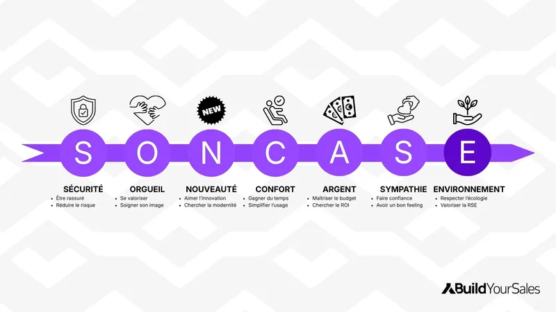 Schéma SONCASE des principaux leviers psychologiques d’achat des prospects.
