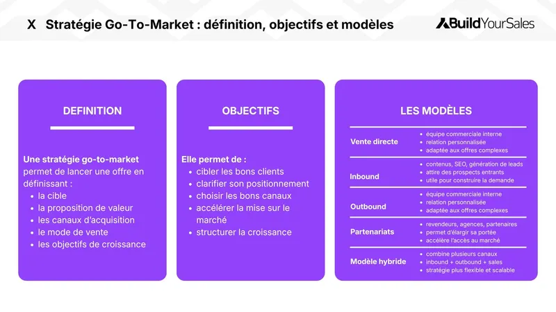 Infographie sur la stratégie go-to-market : définition, objectifs et modèles d’acquisition.