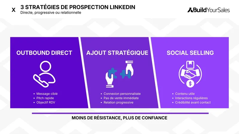 Infographie présentant 3 stratégies de prospection LinkedIn : outbound direct, ajout stratégique et social selling pour générer plus de confiance et obtenir des rendez-vous.