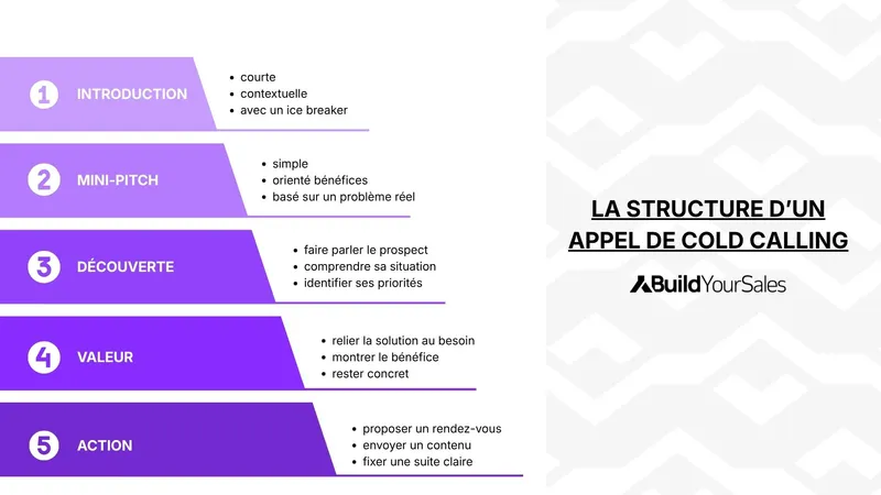 Schéma des 5 étapes d’un appel de cold calling pour prospecter efficacement.