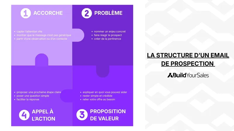 Infographie sur la structure d’un email de prospection en 4 étapes : accroche, problème, proposition de valeur et appel à l’action.