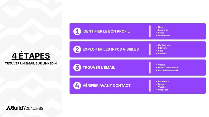 Schéma en 4 étapes pour trouver un email professionnel sur LinkedIn : identifier le bon profil, exploiter les infos visibles, trouver l’email et le vérifier.