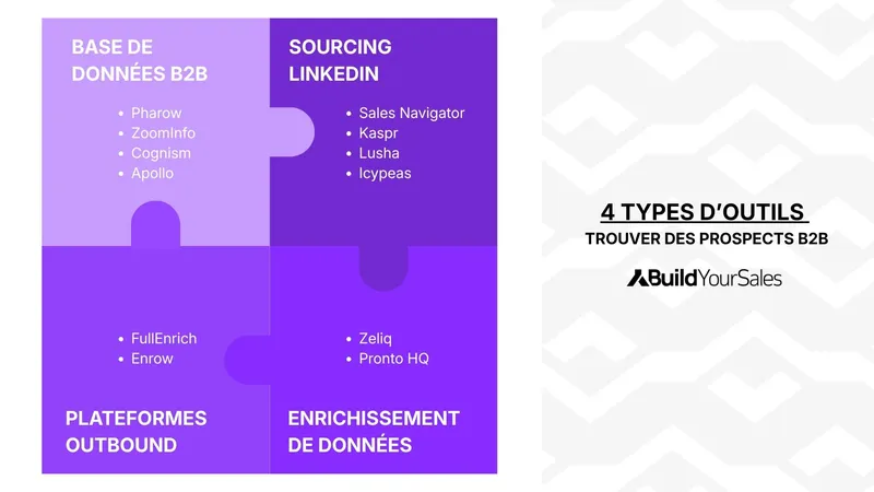 Infographie présentant 4 types d’outils pour trouver des prospects B2B : bases de données B2B, sourcing LinkedIn, plateformes d’outbound et enrichissement de données.