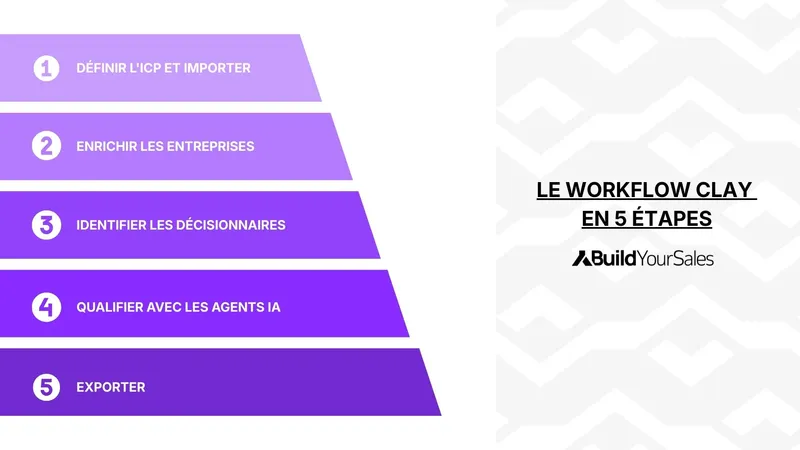 Le workflow Clay en 5 étapes pour construire une liste de prospects qualifiés.